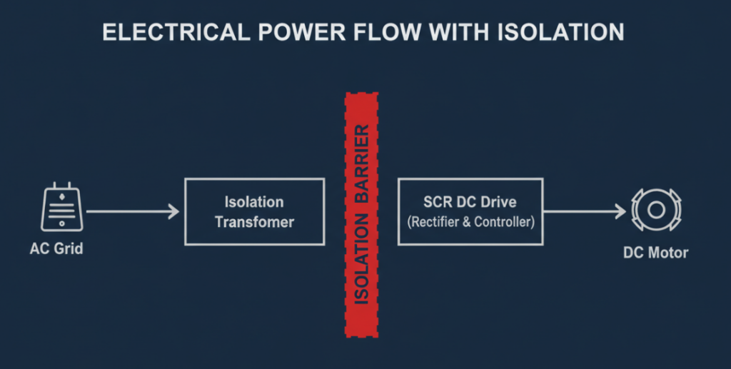 DC Drive Isolation Transformer: Definition &amp...